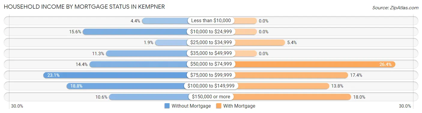 Household Income by Mortgage Status in Kempner