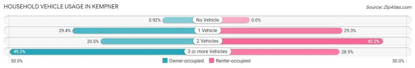Household Vehicle Usage in Kempner