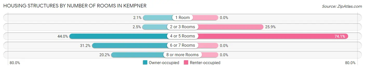 Housing Structures by Number of Rooms in Kempner