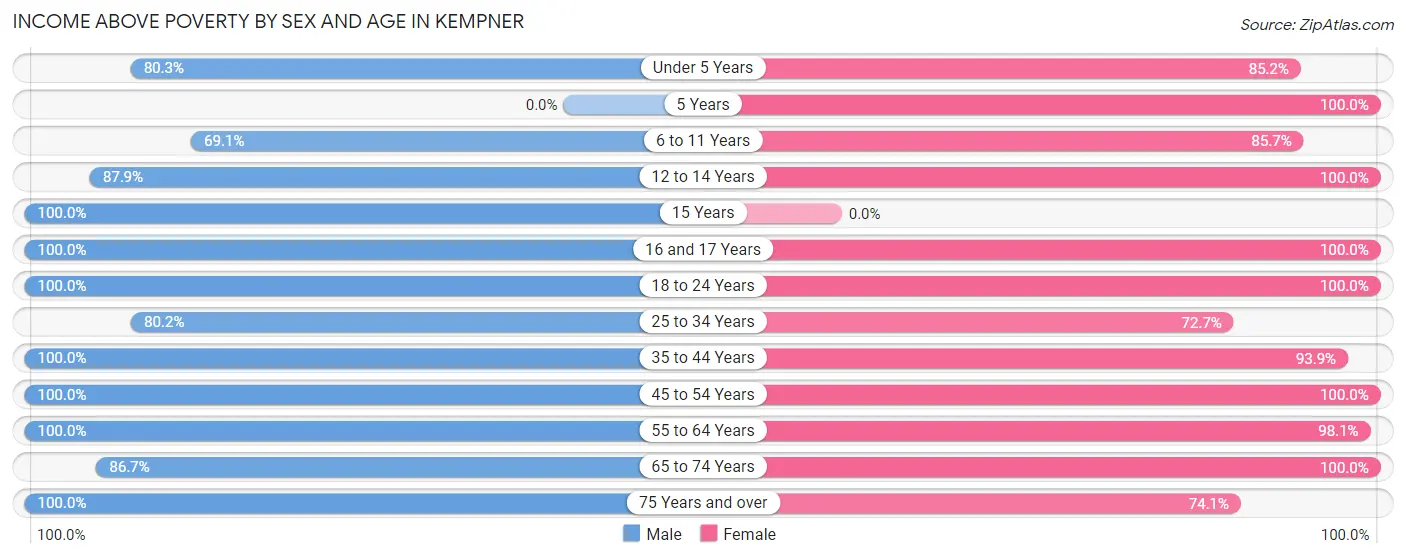 Income Above Poverty by Sex and Age in Kempner