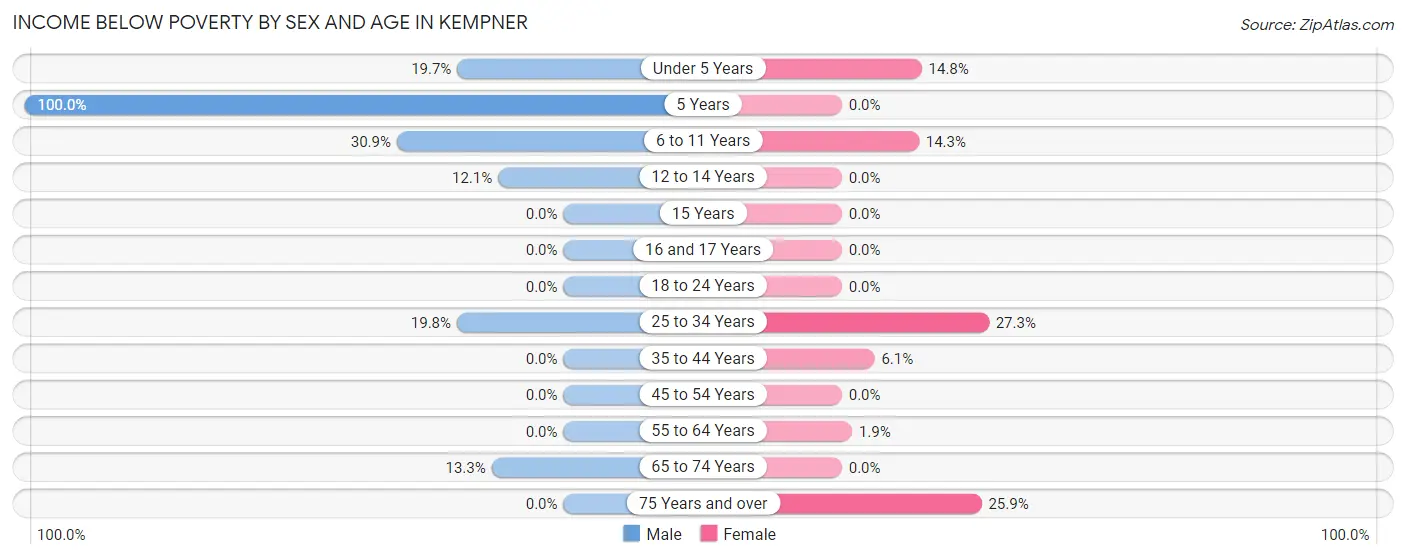 Income Below Poverty by Sex and Age in Kempner