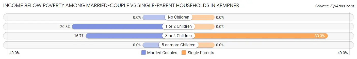 Income Below Poverty Among Married-Couple vs Single-Parent Households in Kempner