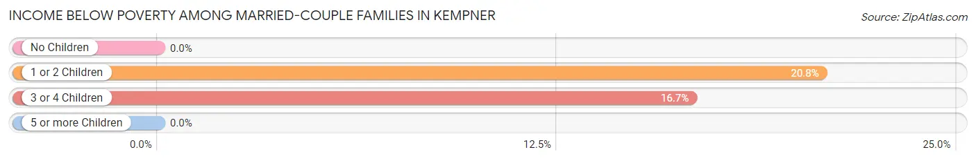 Income Below Poverty Among Married-Couple Families in Kempner