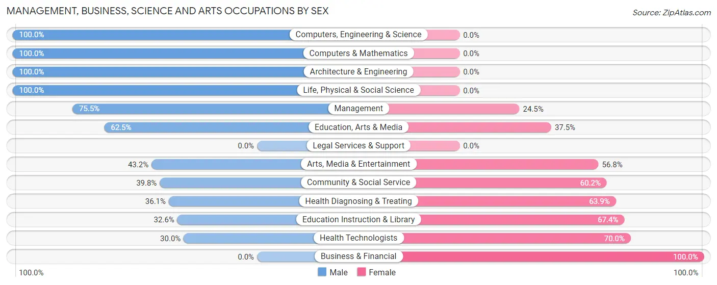 Management, Business, Science and Arts Occupations by Sex in Kempner