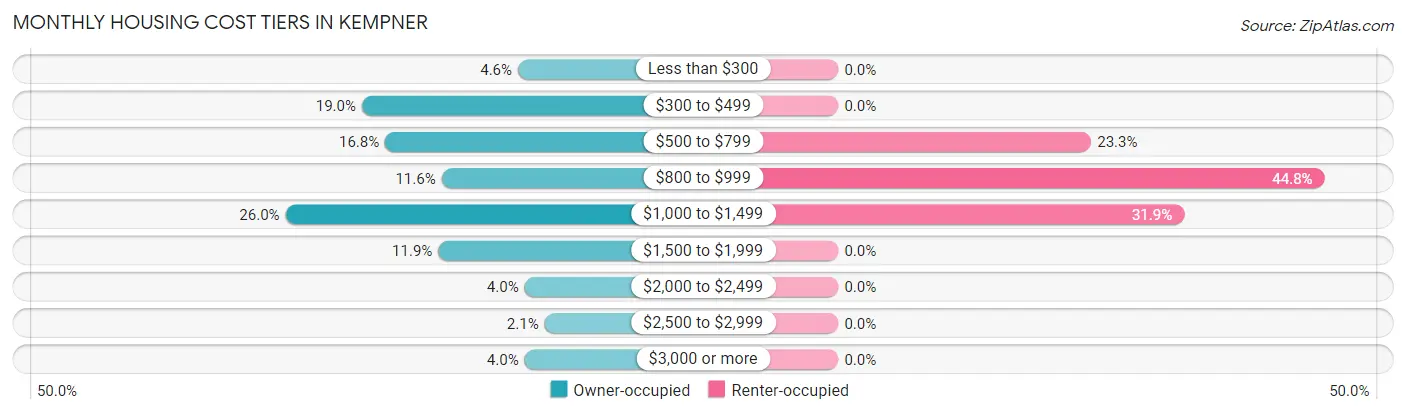 Monthly Housing Cost Tiers in Kempner