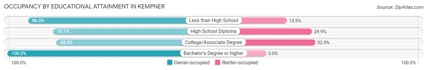 Occupancy by Educational Attainment in Kempner