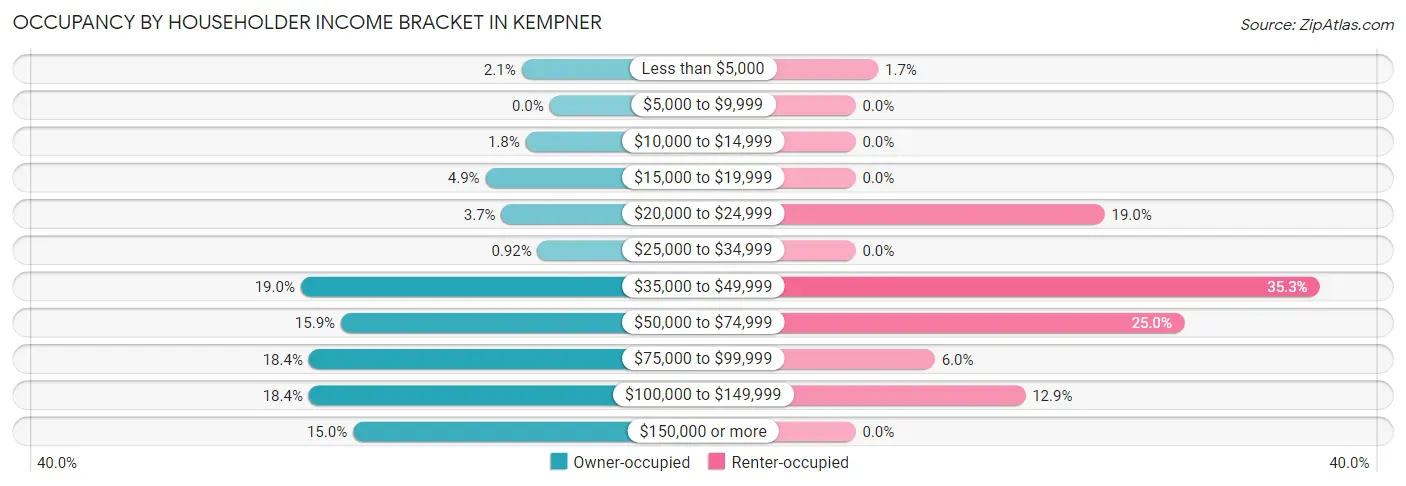 Occupancy by Householder Income Bracket in Kempner