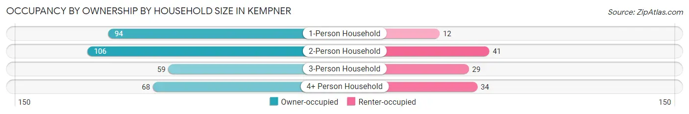 Occupancy by Ownership by Household Size in Kempner