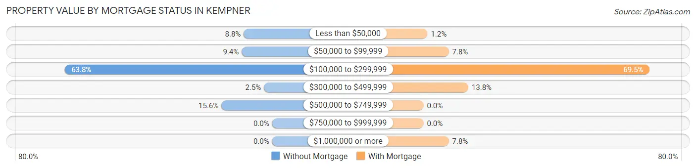 Property Value by Mortgage Status in Kempner