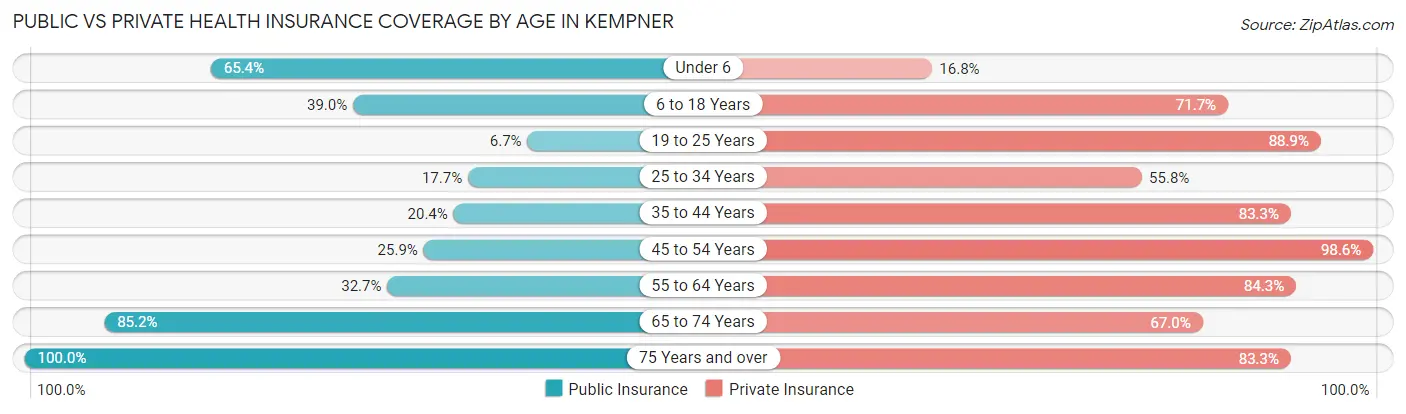 Public vs Private Health Insurance Coverage by Age in Kempner