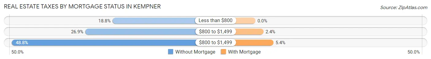 Real Estate Taxes by Mortgage Status in Kempner