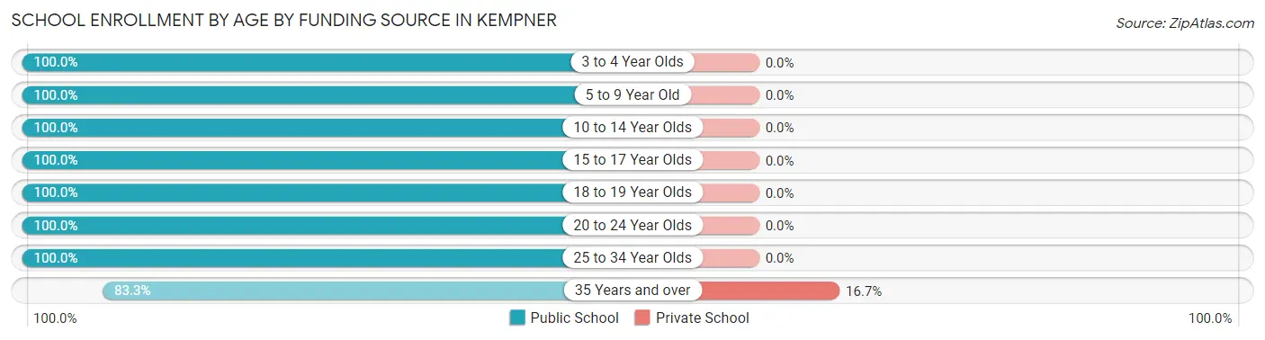 School Enrollment by Age by Funding Source in Kempner