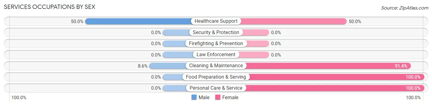 Services Occupations by Sex in Kempner