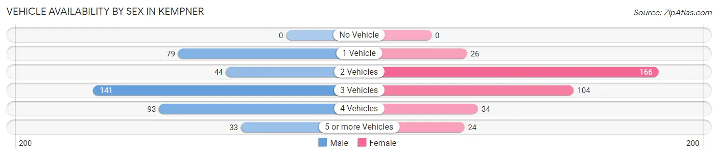 Vehicle Availability by Sex in Kempner