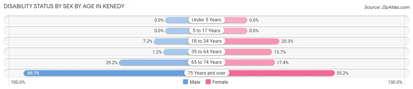Disability Status by Sex by Age in Kenedy