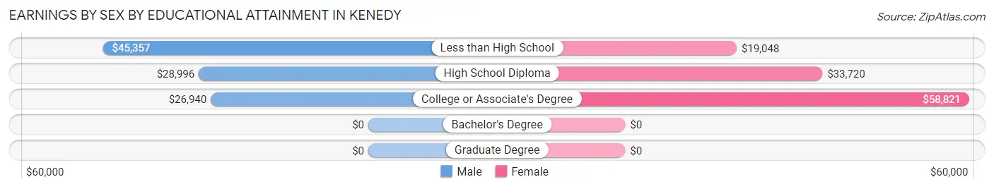 Earnings by Sex by Educational Attainment in Kenedy