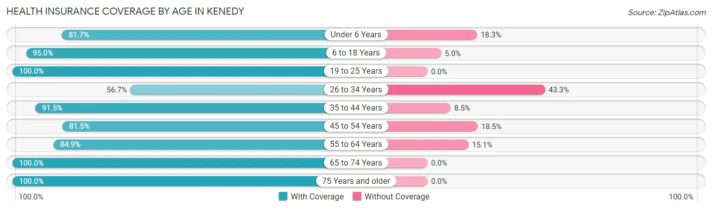Health Insurance Coverage by Age in Kenedy