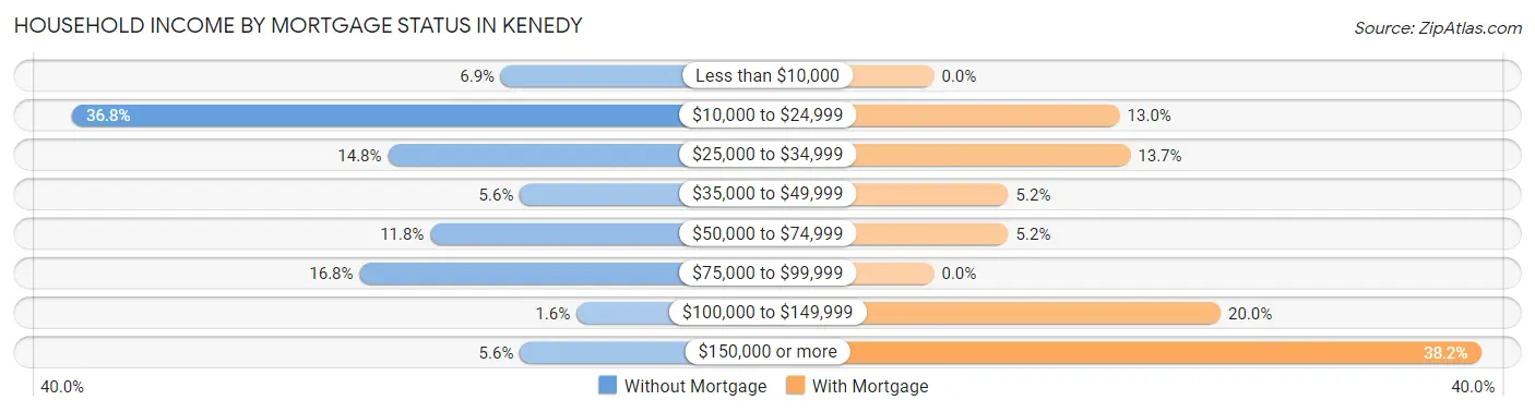 Household Income by Mortgage Status in Kenedy