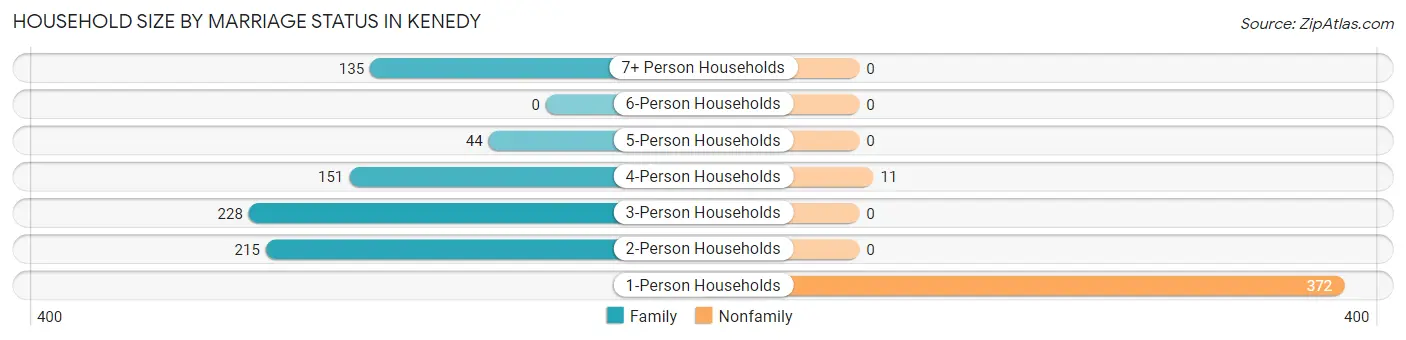 Household Size by Marriage Status in Kenedy