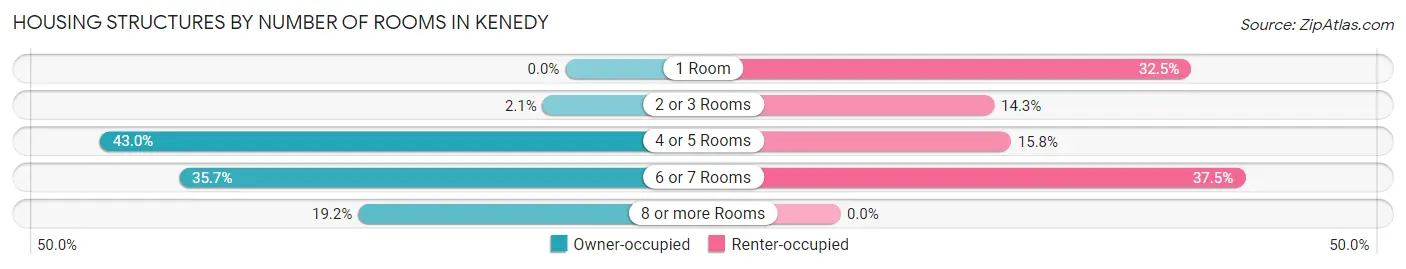 Housing Structures by Number of Rooms in Kenedy