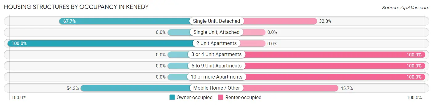 Housing Structures by Occupancy in Kenedy