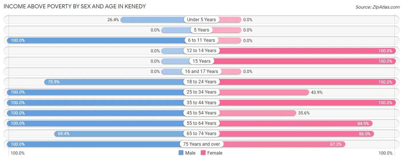 Income Above Poverty by Sex and Age in Kenedy
