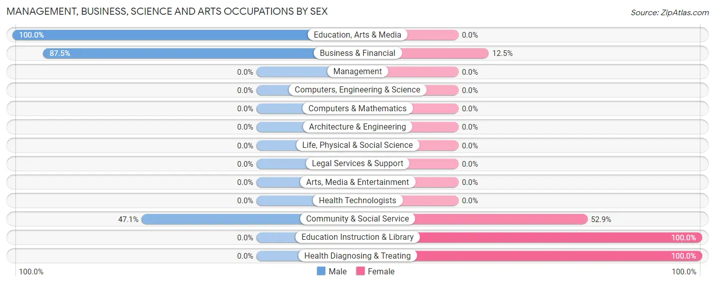 Management, Business, Science and Arts Occupations by Sex in Kenedy