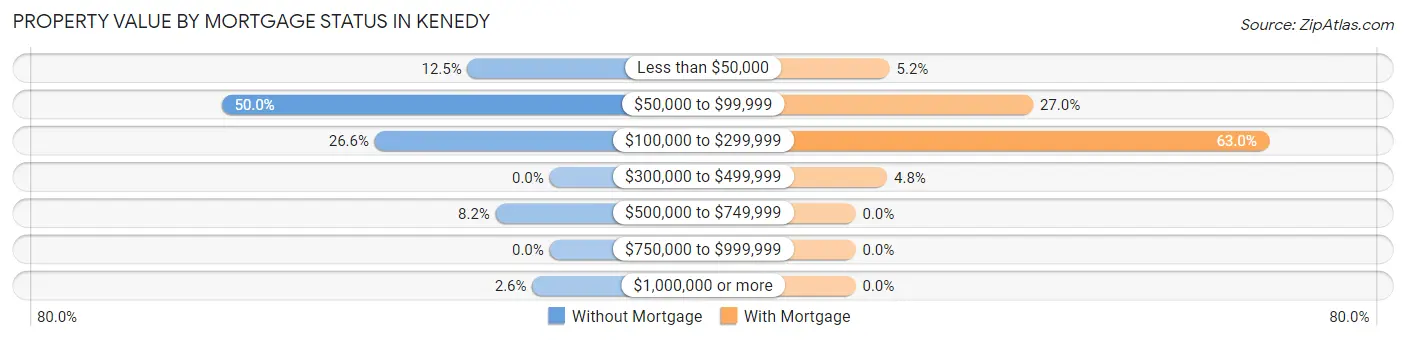 Property Value by Mortgage Status in Kenedy