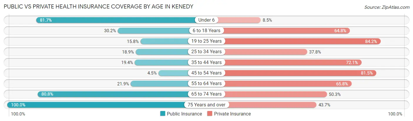 Public vs Private Health Insurance Coverage by Age in Kenedy