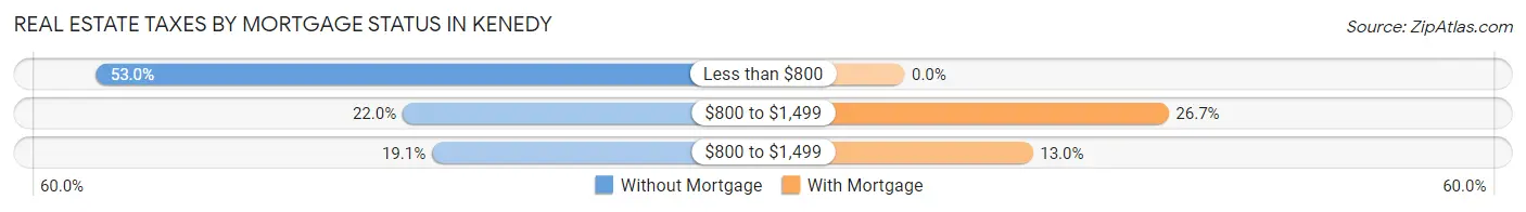 Real Estate Taxes by Mortgage Status in Kenedy