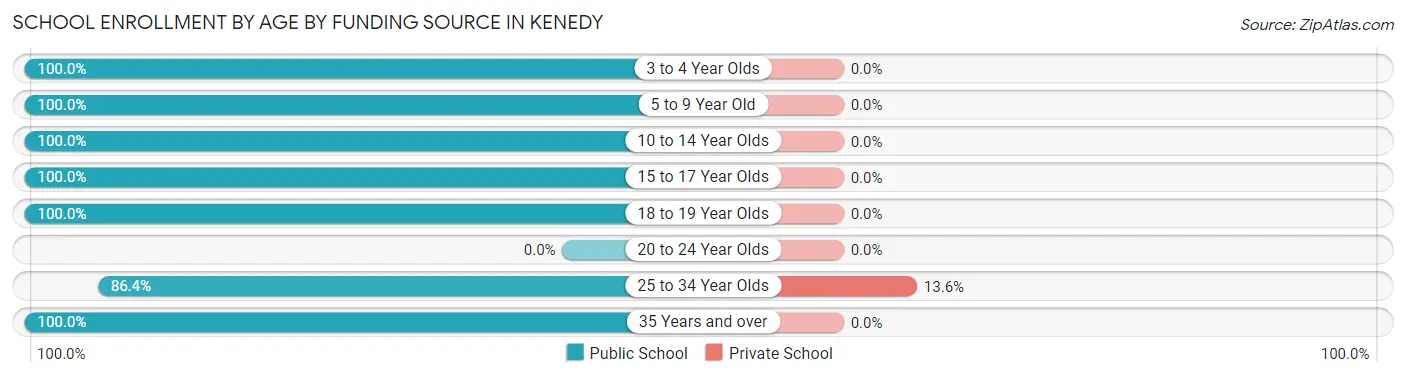 School Enrollment by Age by Funding Source in Kenedy