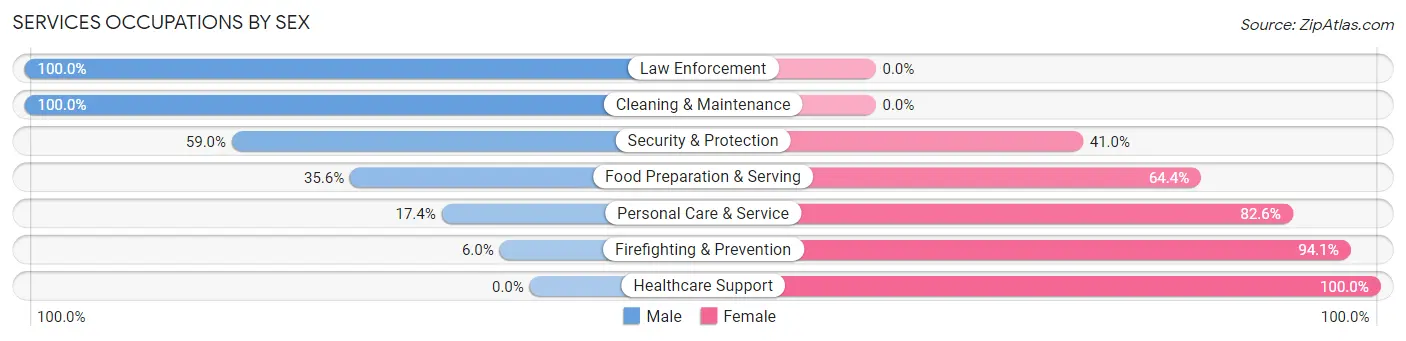 Services Occupations by Sex in Kenedy
