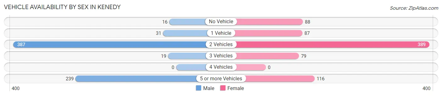 Vehicle Availability by Sex in Kenedy