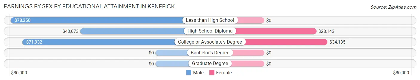 Earnings by Sex by Educational Attainment in Kenefick