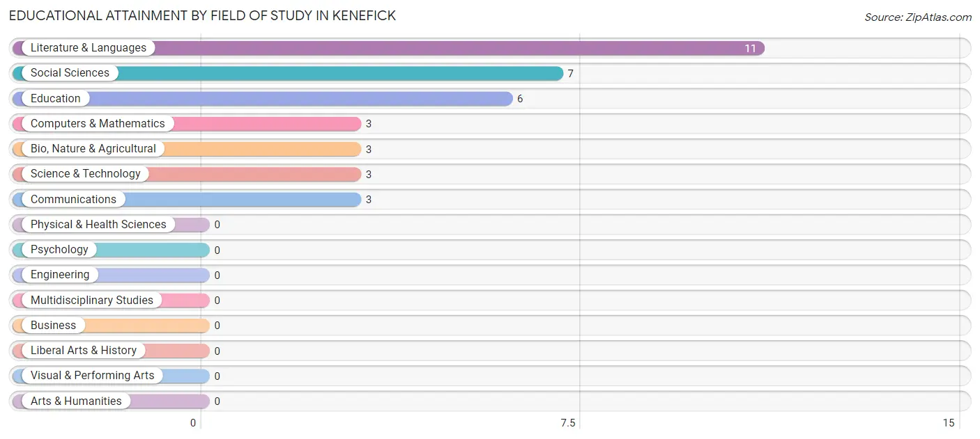 Educational Attainment by Field of Study in Kenefick