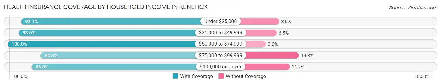 Health Insurance Coverage by Household Income in Kenefick
