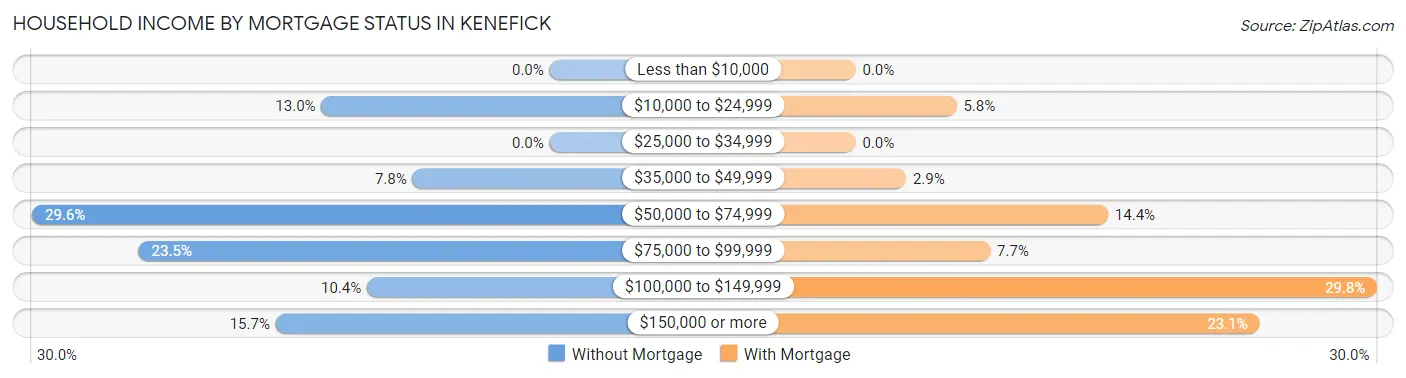 Household Income by Mortgage Status in Kenefick