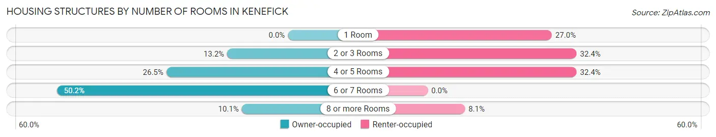 Housing Structures by Number of Rooms in Kenefick