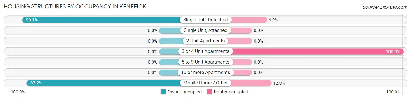 Housing Structures by Occupancy in Kenefick