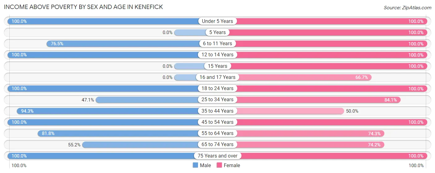 Income Above Poverty by Sex and Age in Kenefick