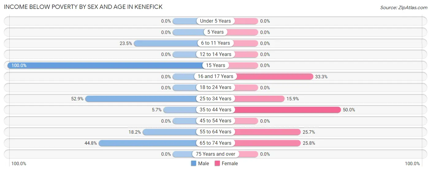 Income Below Poverty by Sex and Age in Kenefick