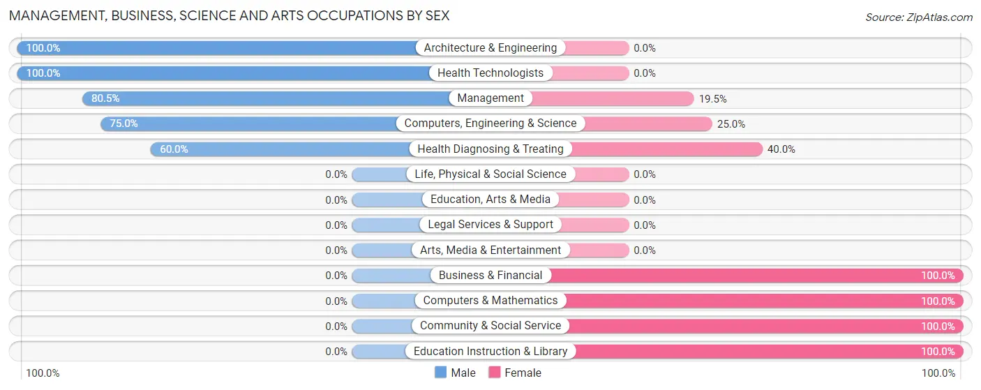 Management, Business, Science and Arts Occupations by Sex in Kenefick