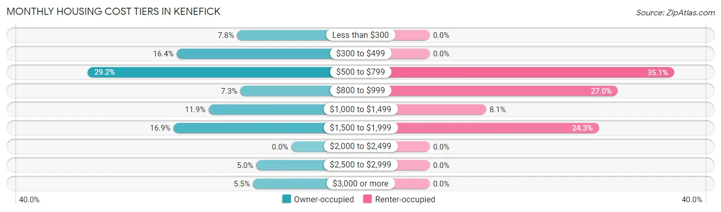 Monthly Housing Cost Tiers in Kenefick
