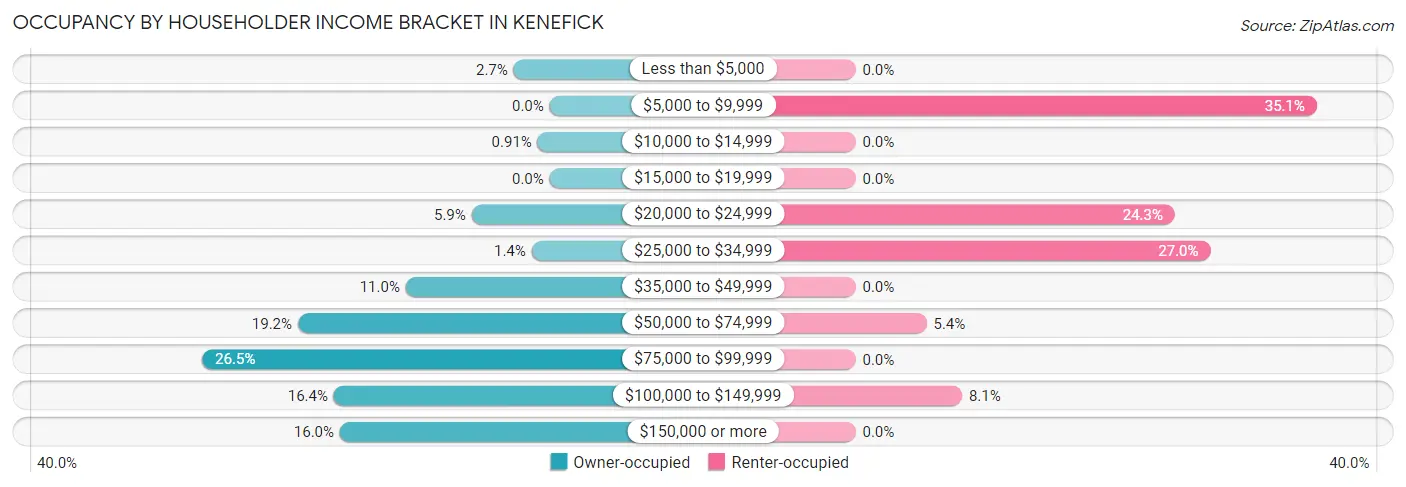 Occupancy by Householder Income Bracket in Kenefick