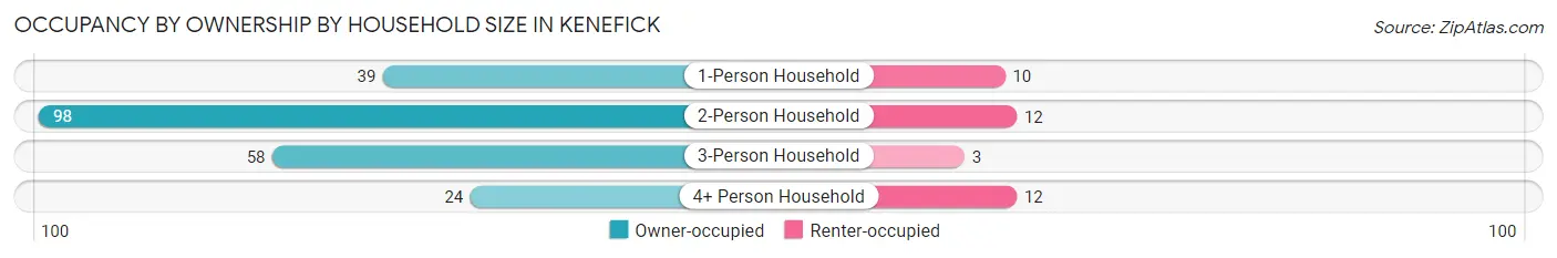 Occupancy by Ownership by Household Size in Kenefick
