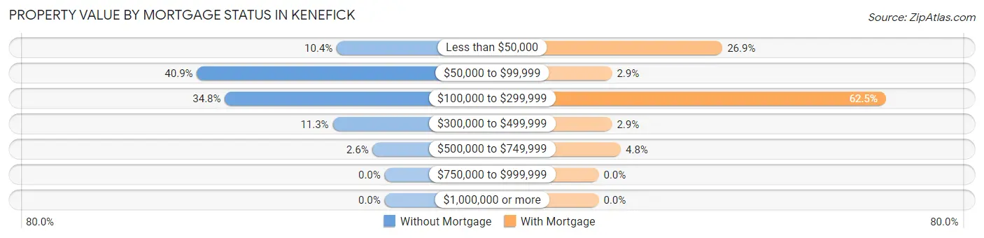 Property Value by Mortgage Status in Kenefick