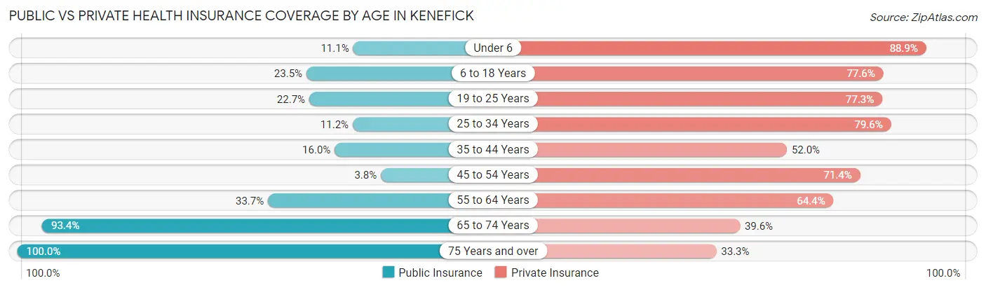 Public vs Private Health Insurance Coverage by Age in Kenefick