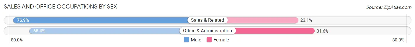 Sales and Office Occupations by Sex in Kenefick