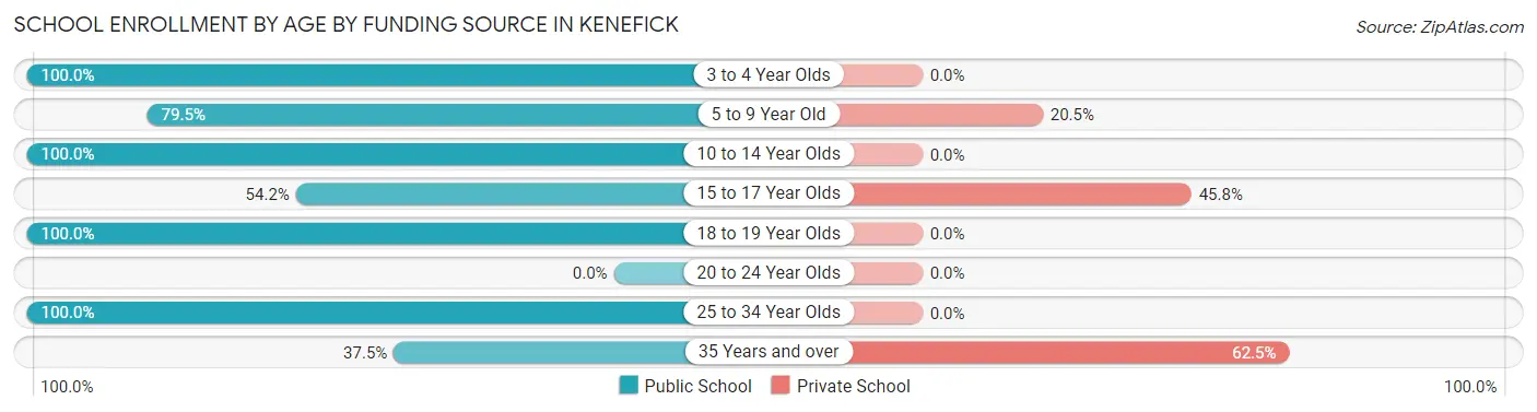 School Enrollment by Age by Funding Source in Kenefick