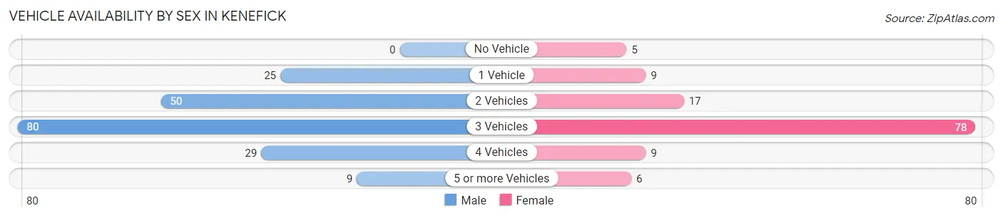 Vehicle Availability by Sex in Kenefick